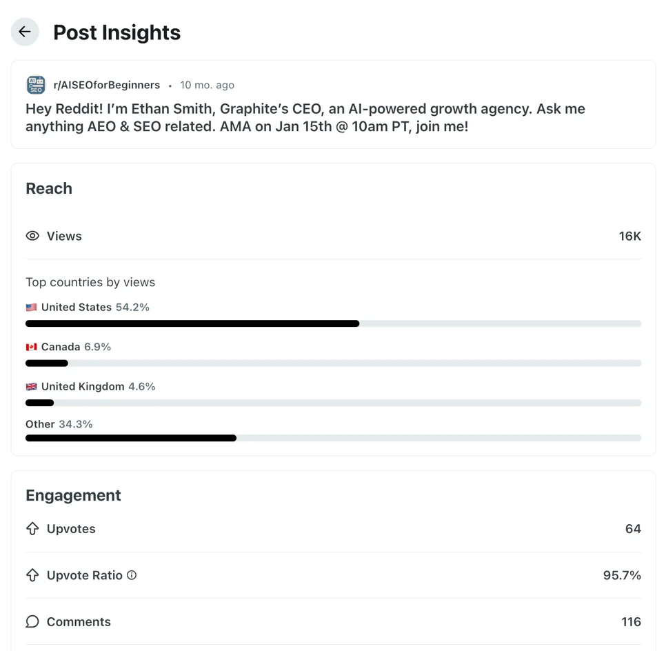 Reddit Post Insights for the Ethan Smith AMA showing 16K views, 64 upvotes, 95.7% upvote ratio and 116 comments