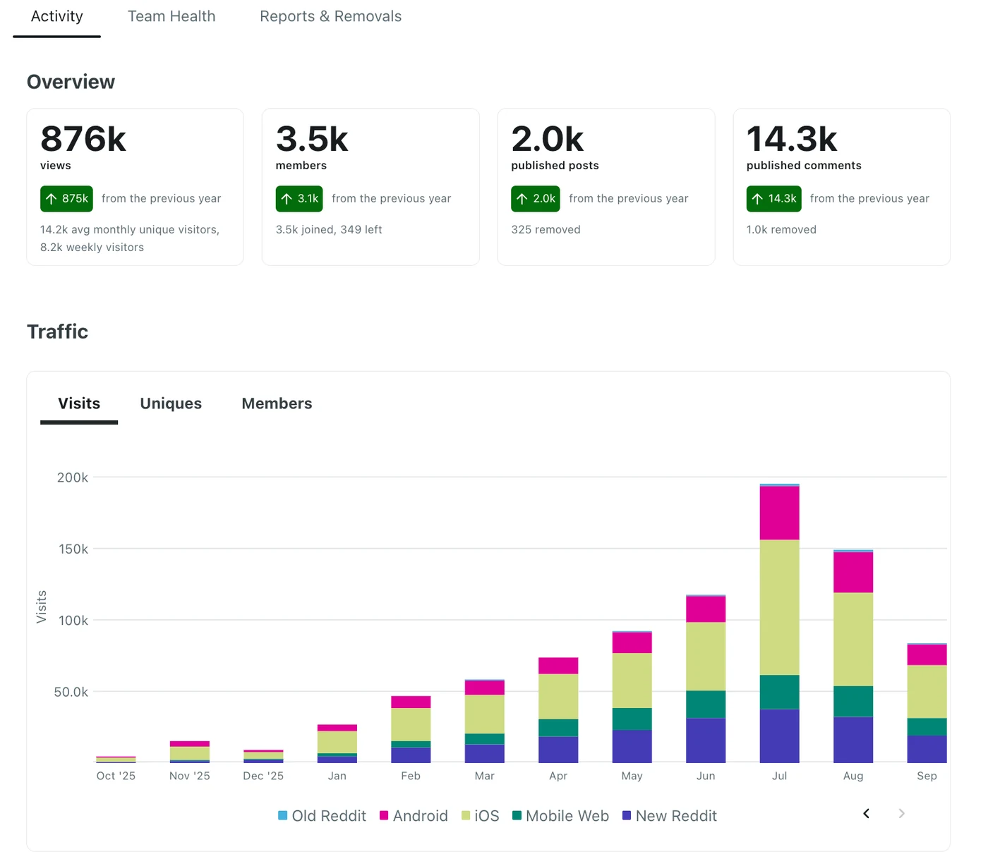 Reddit moderator Insights for r/GoingToPeru: 876k views and 3.5k members over the past 12 months, monthly visits rising from near zero in October 2025