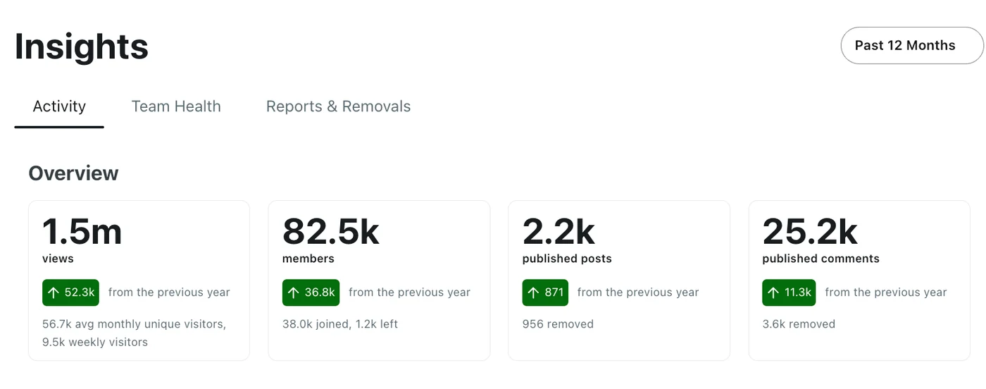 Reddit moderator Insights for r/Smokingmeat showing 82.5k members and 1.5M views over 12 months
