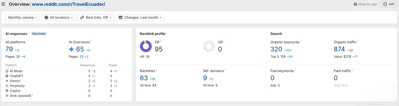 Ahrefs overview for r/TravelEcuador: 79 AI responses, 320 organic keywords and 874 organic traffic